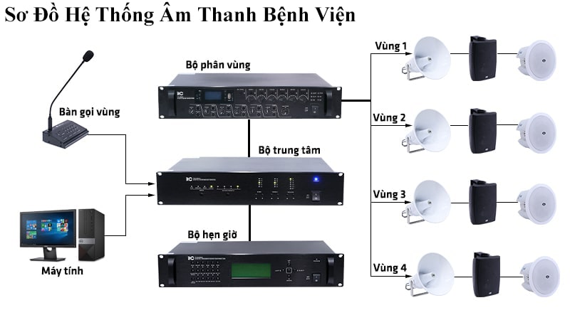 Giải pháp lắp đặt âm thanh chia vùng bệnh viện